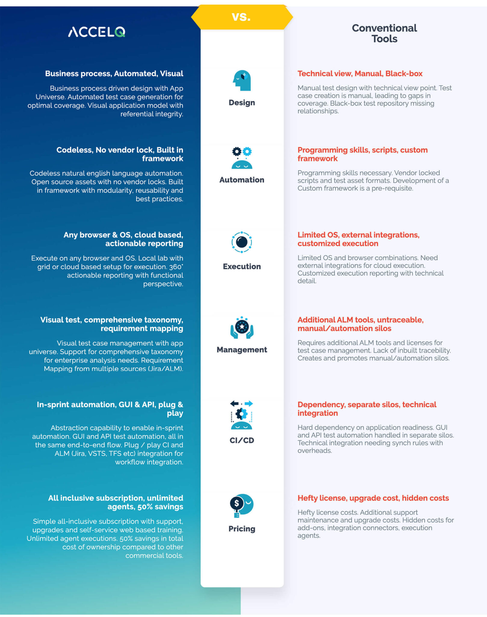 ACCELQ vs. Conventional testing tools: Key Differentiators 2023