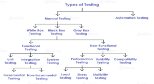 15 Types Of Software Testing Every QA Must Know About